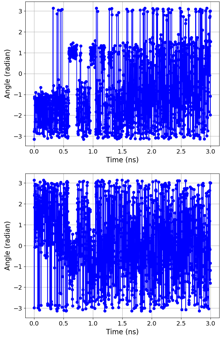 Time evolution of the :math:`{\phi}` and :math:`{\psi}` dihedral angles of alaline dipeptide during a metadynamics simulation.