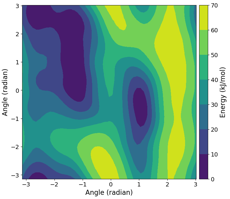 Free energy as a function of the :math:`{\phi}` and :math:`{\psi}` dihedral angles for alaline dipeptide.