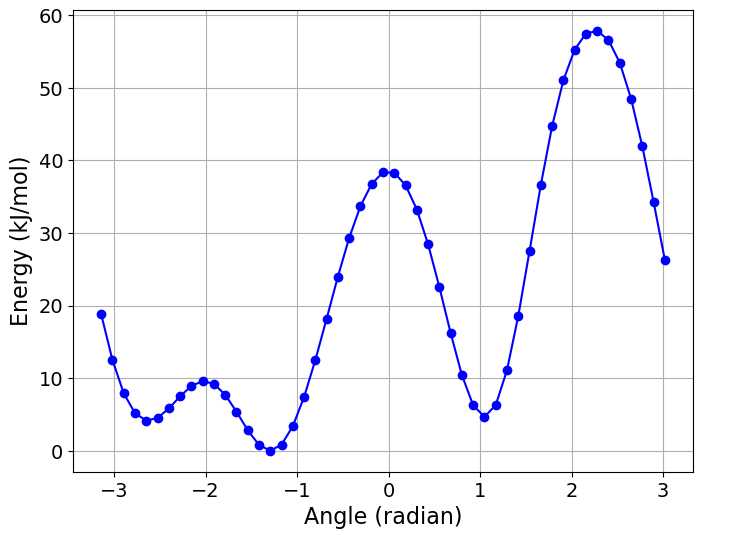 The projection of the free energy surface along :math:`{\phi}`.